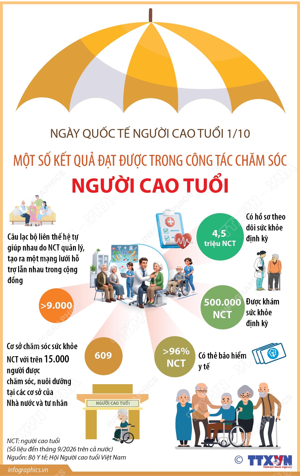 Ngày Quốc tế Người cao tuổi 1/10: Một số kết quả đạt được trong công tác chăm sóc người cao tuổi